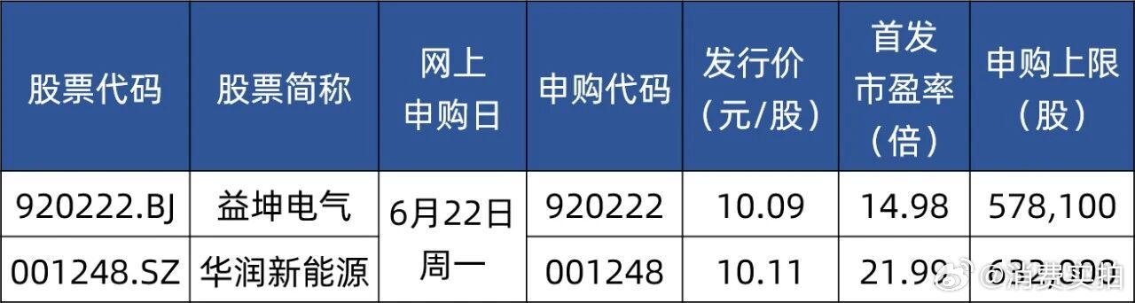 【深交所史上最大IPO来了】华润新能源刷新深交所IPO纪录 根据目前安排，下周将