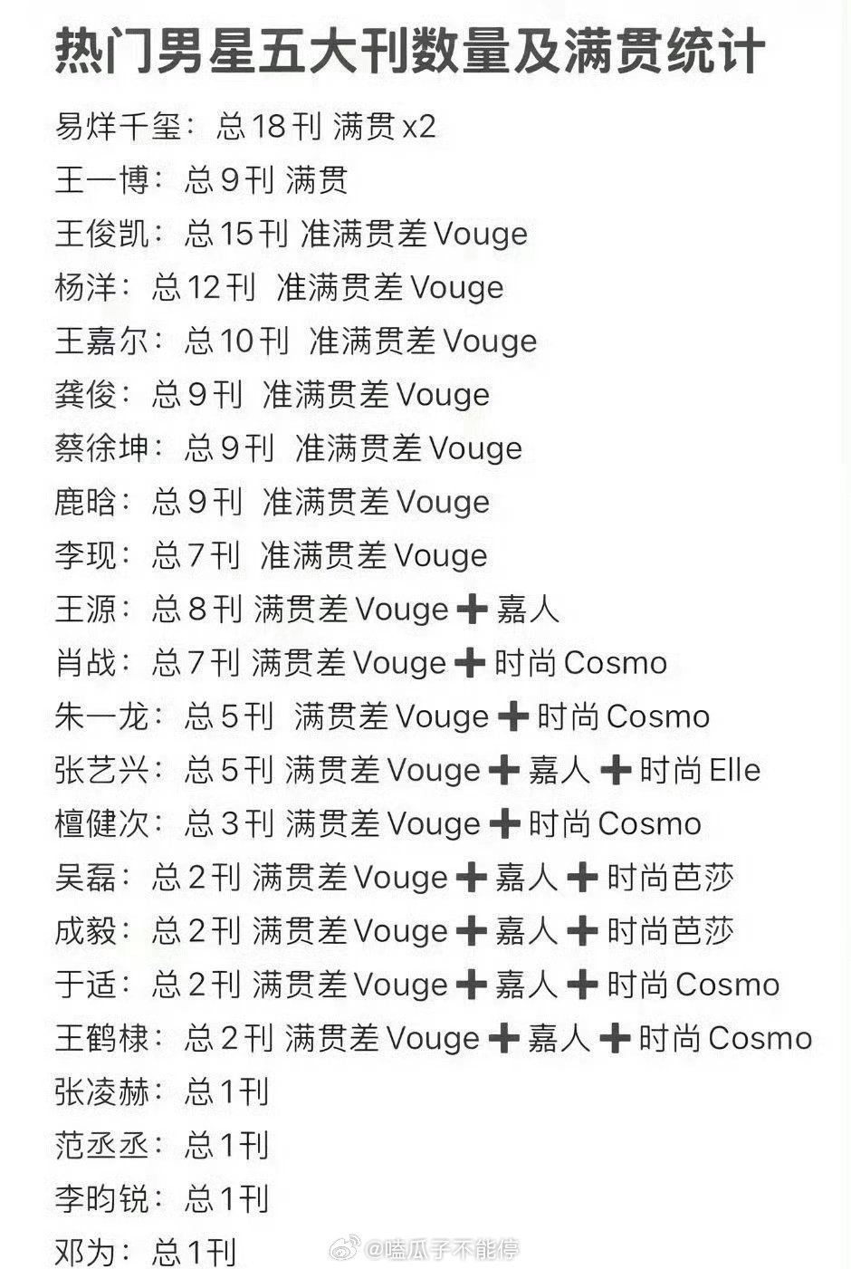 男明星五大刊数量及满贯统计