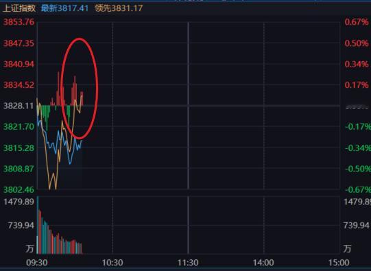 黄线从周五开始就有抵抗，今天更强，指数稍微回升，就能形成普涨局面。 ​​​