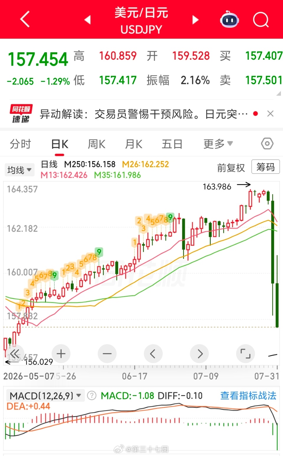 7月31日美国开始“汇率检查”，直接到市场上询问日元汇率价格。这是美国大规模卖美