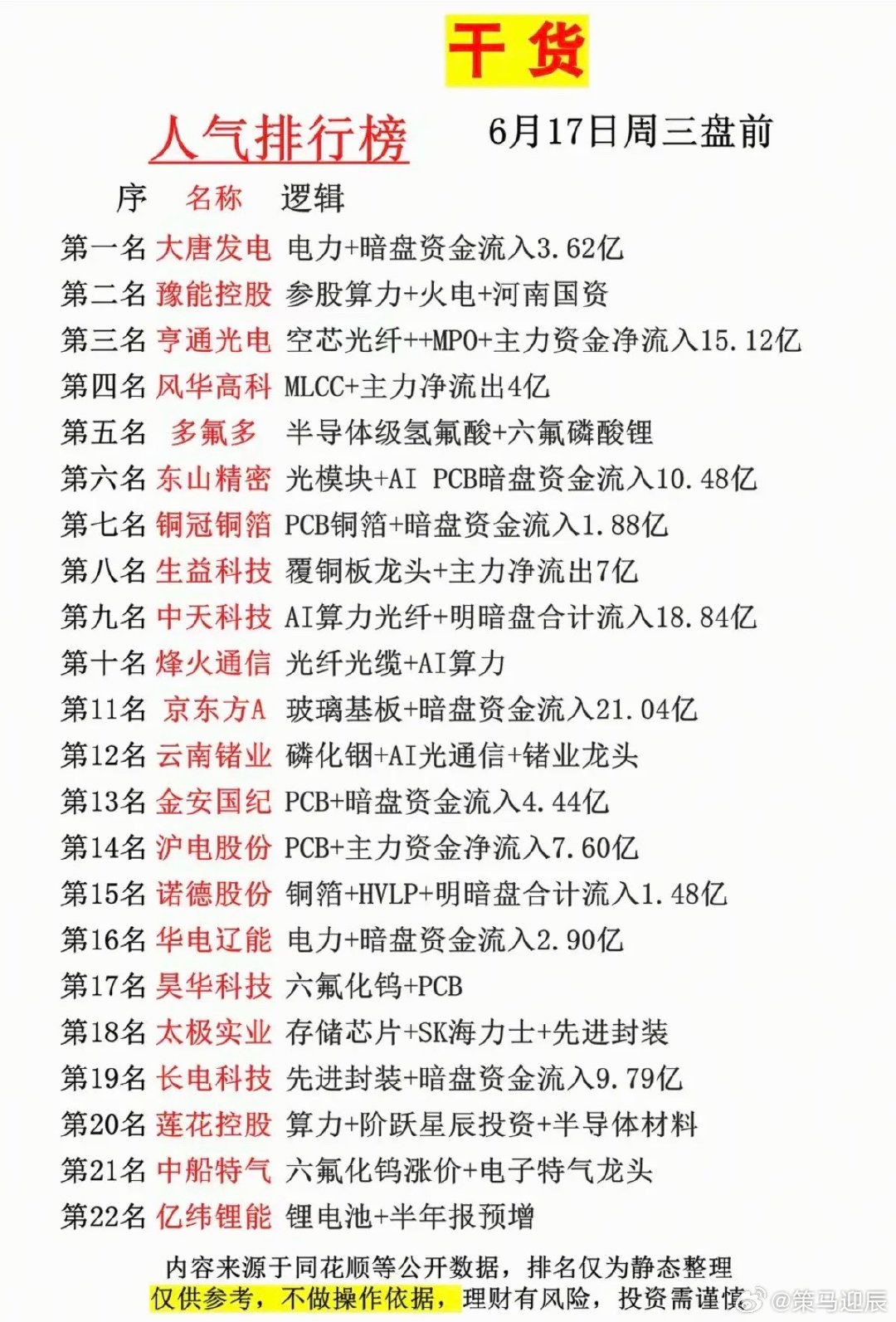 6.17周三  市场热议+人气热度榜TOP20!1.半导体级氢氟酸2.光纤光缆、