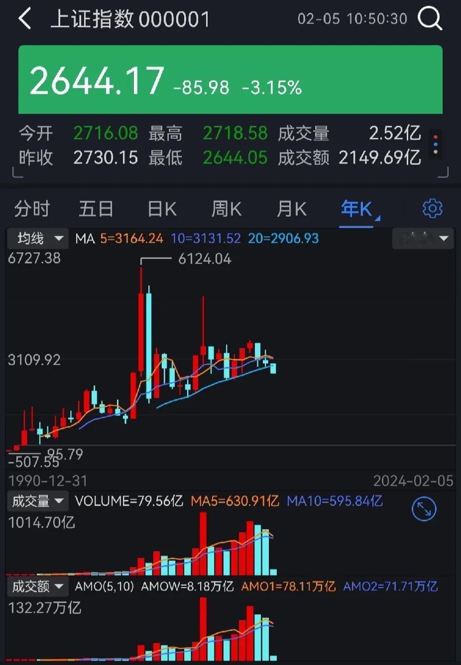 A股正式跌破2666点！
离20年年线都很远了，
上几次都没跌破20年年线！
向
