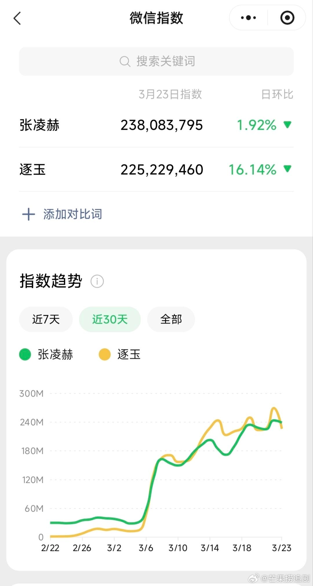 《逐玉》单更的日子里，张凌赫个人微指再次超过剧集本身，即便每天戏份只有短短几分钟