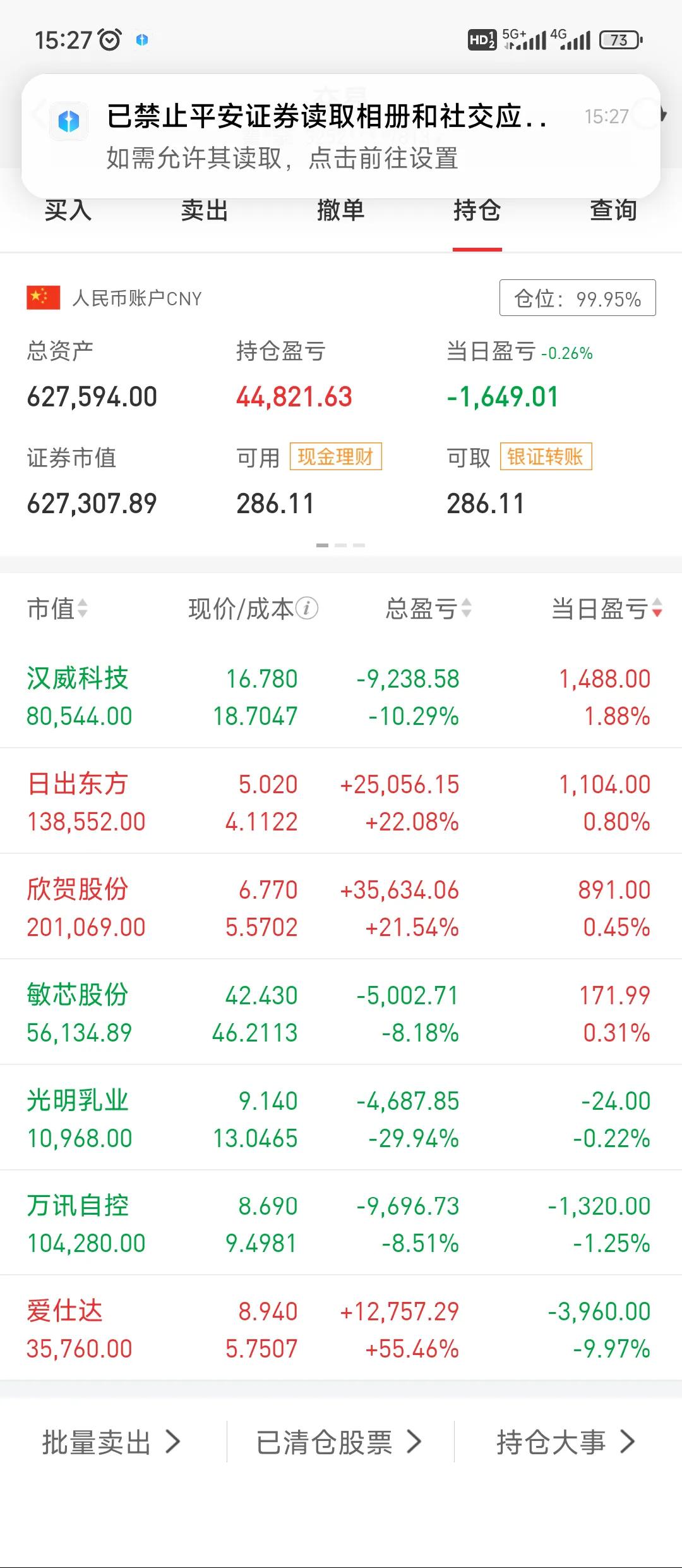 3月4日，今天亏了1千多，正常波动，盘面比较散，早盘红利股冲高，尾盘科技股冲高，