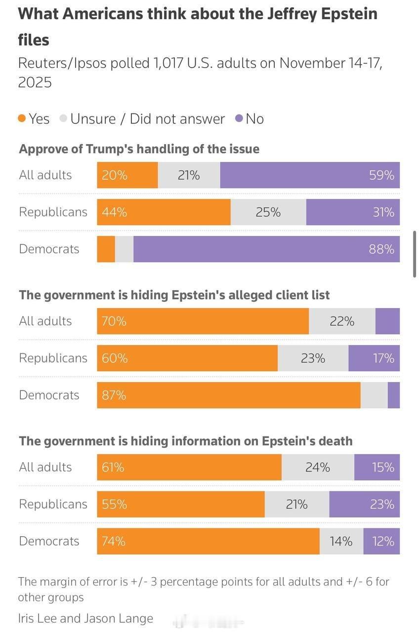 生活成本与爱泼斯坦案引发不满据路透社/益普索民调显示，特朗普的支持率跌至38%，