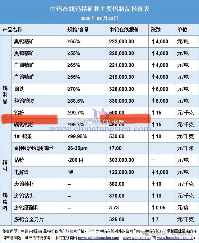 4月时钨粉不过30万/吨，贸易战开打4个月涨到了50万，进入了过往稀土的价位区间