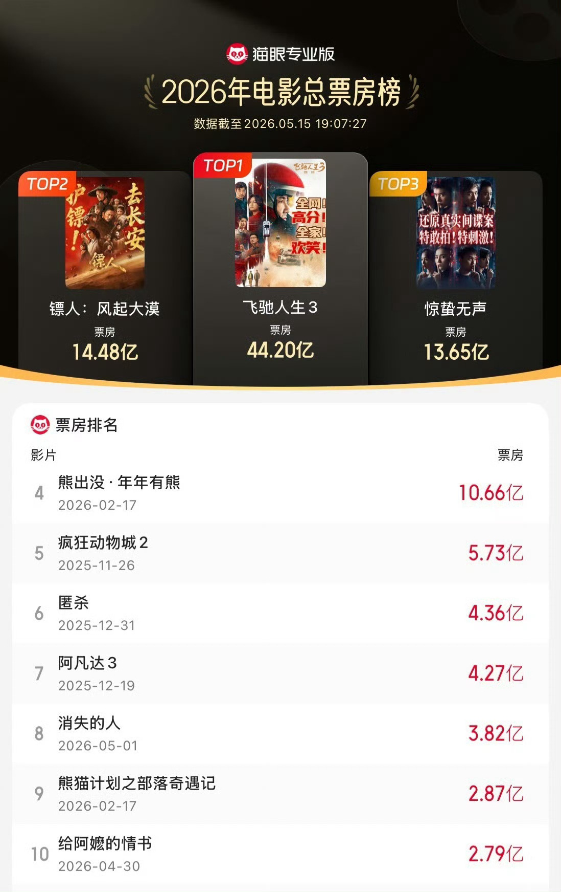 给阿嬷的情书进入2026年度票房榜前十必须支持