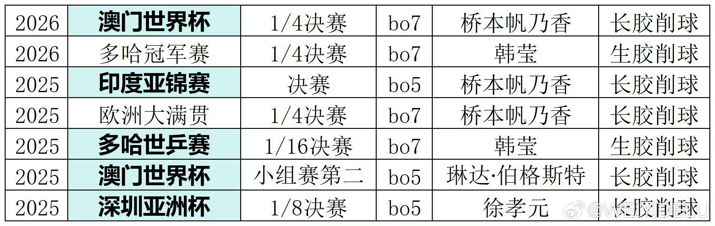 求每次大赛削球都在王曼昱半区的概率