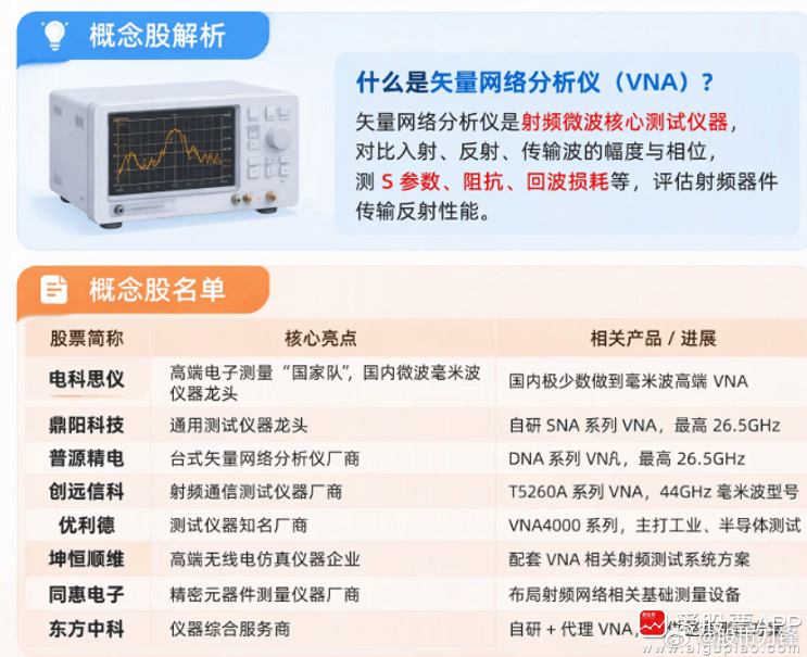 今天科技股来了个新题材：矢量网络分析仪！相关概念股全线狂飙，普源精电、优利德直接