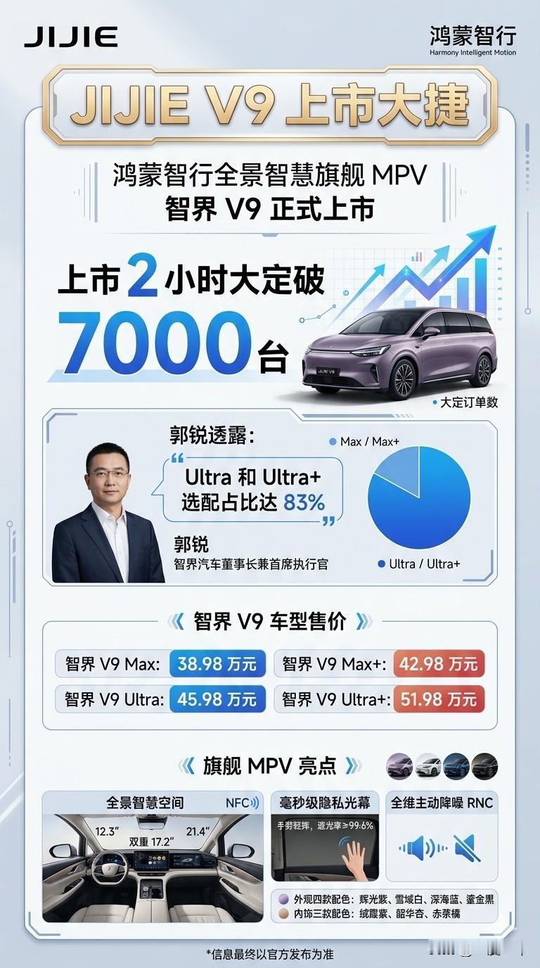 鸿蒙智行这次是真的把高端 MPV 市场打热了。

智界 V9 才上市 2 小时，
