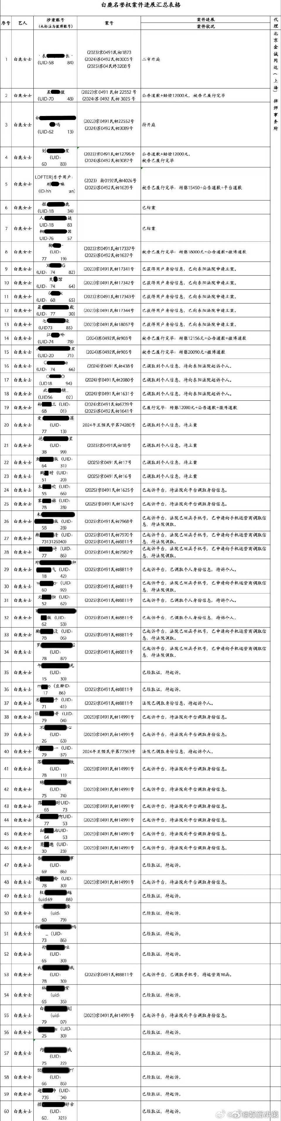 白鹿方告黑，告了好多人，看下有你们？[笑而不语]白鹿 ​​​