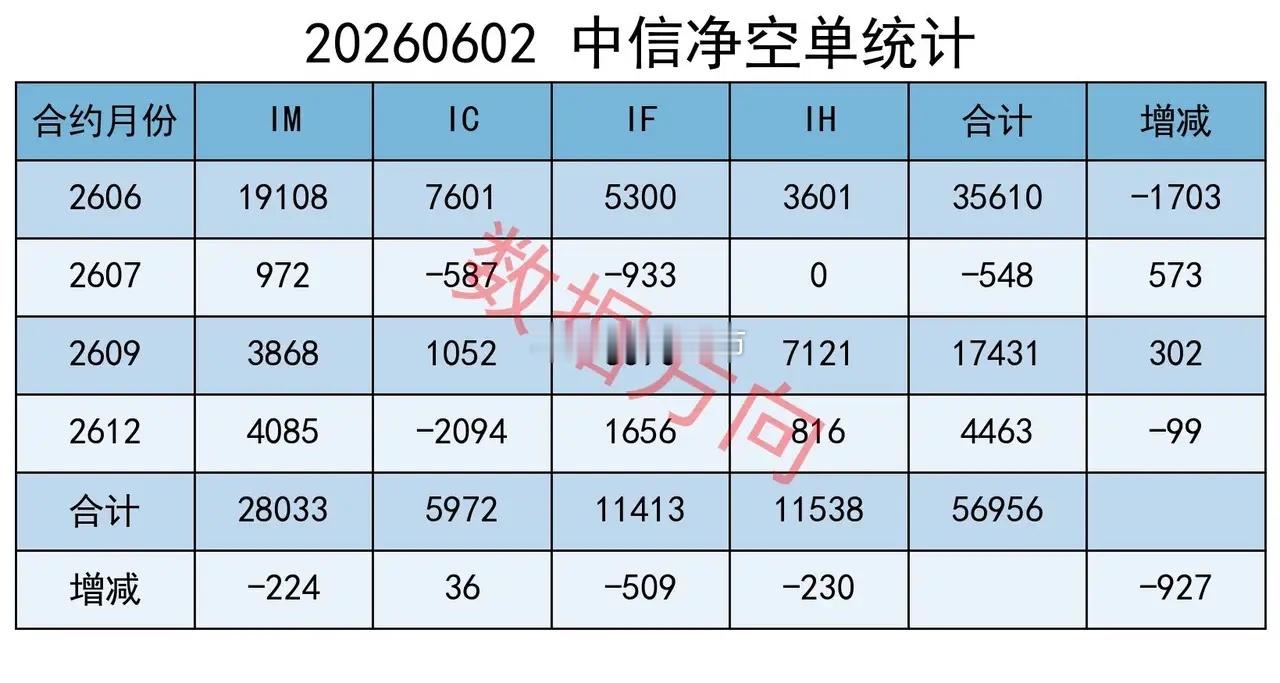 连续5天加空超过1000手大盘震荡反弹。上证指数报4075.10点，涨0.43%