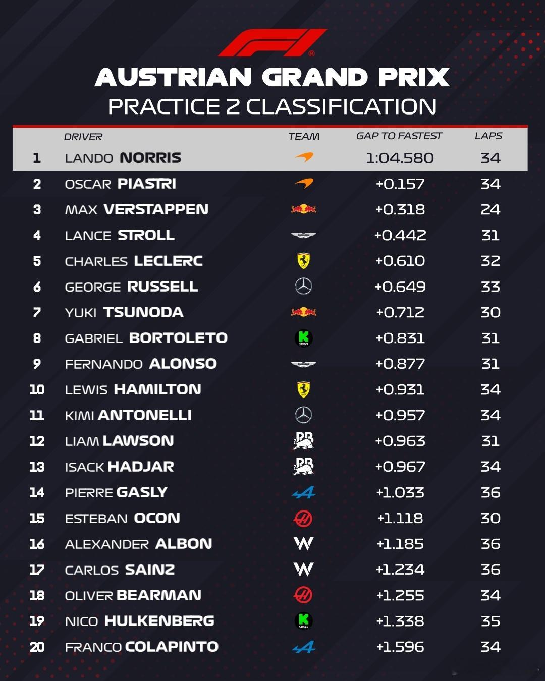 2025年F1奥地利大奖赛第二场练习赛FP2，诺里斯1分4秒580拿下第一。F1