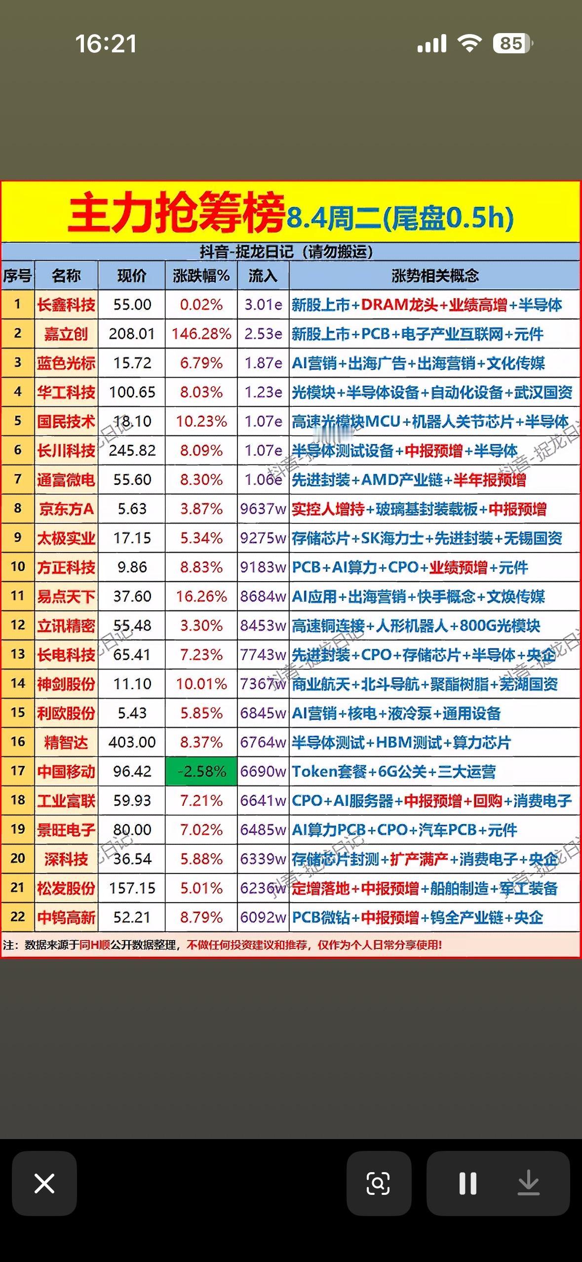 8月4日主力尾盘悄悄抢筹，半导体和AI概念超吸睛！这波神秘资金流向，你发现了吗？
