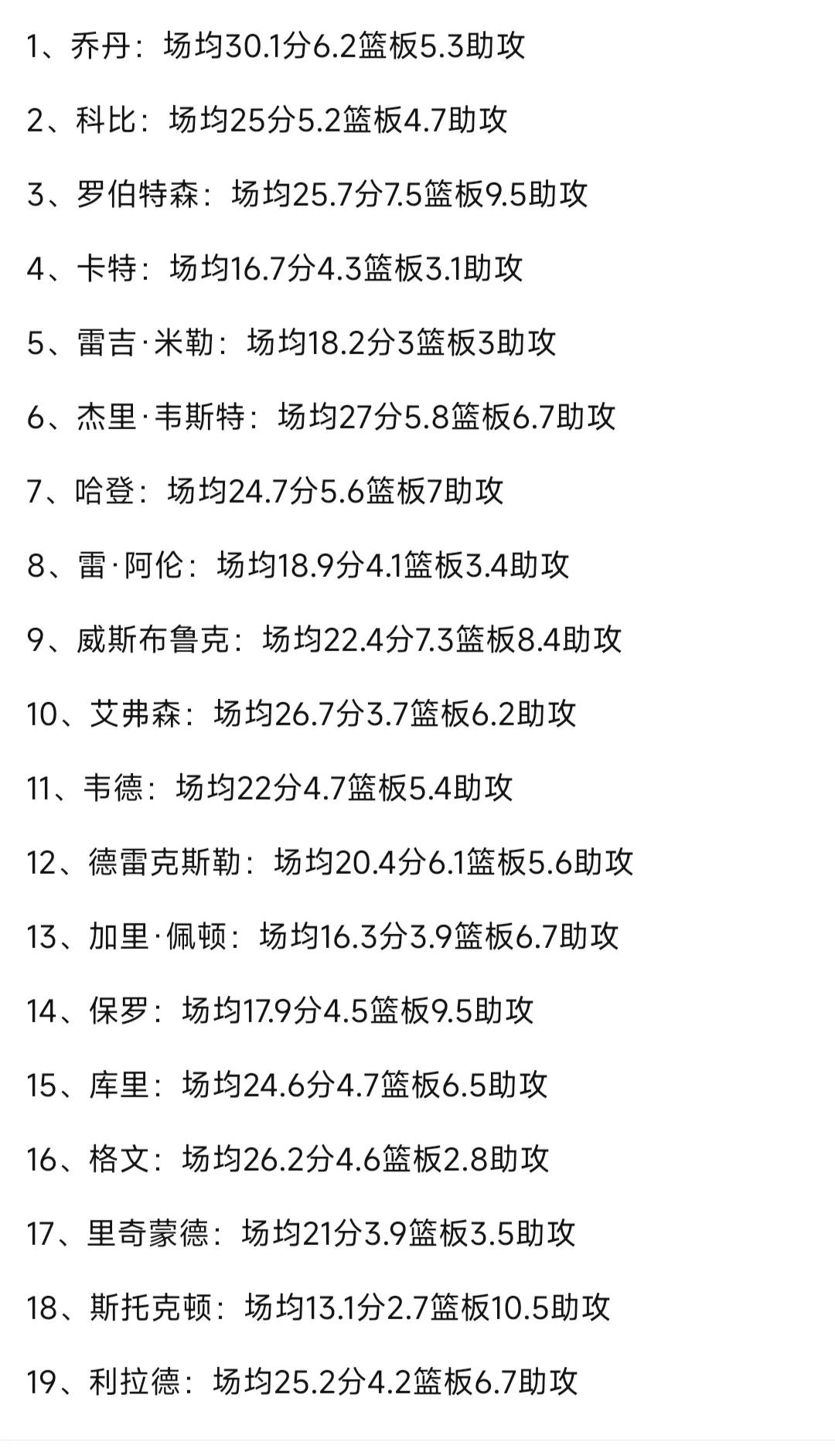 历史前20大后卫，这是他们的数据。

1乔丹，当之无愧。

2科比，紧随乔丹之后