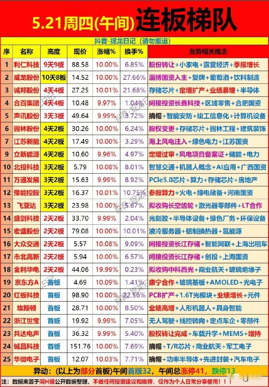 午间连板天梯战报：9连标王领衔，AI/绿电/算力赛道集体冲板！
 
5月21日午