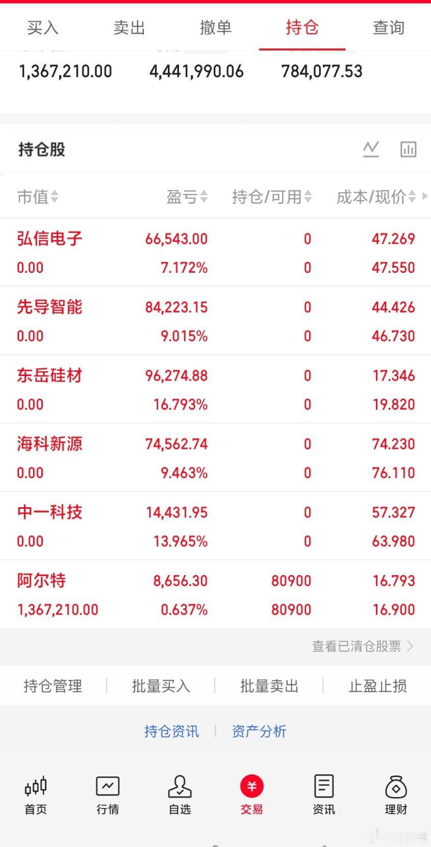 收盘实盘复盘记录，今日兑现多只持仓标的稳稳落袋，安心过端午，仅保留阿尔特继续跟踪