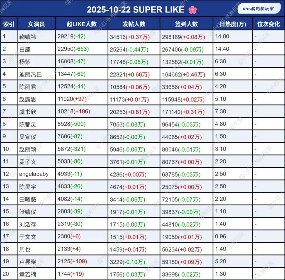 女明星超话最新统计 ​​​