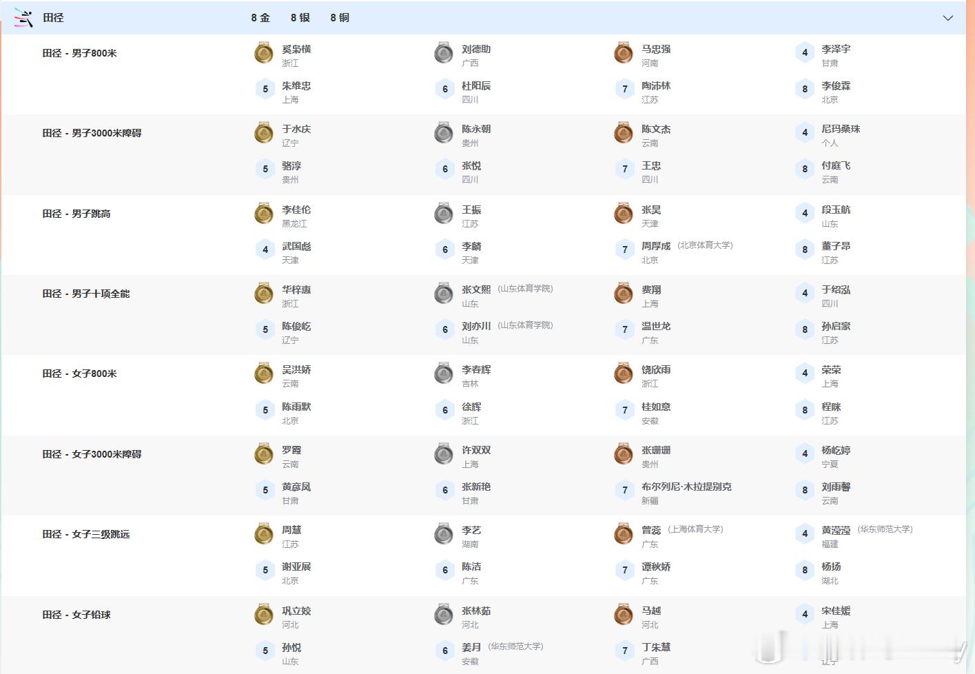 全运金牌大户田径项目今天产生8金，浙江和云南独拿2金。四川军团铜牌都没摸到。最好