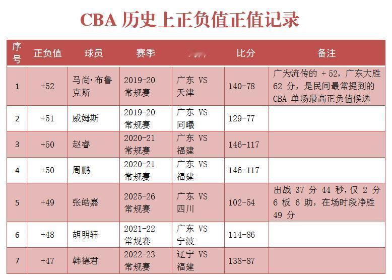 还真是没想到，10月22日的一场比赛，产生了CBA正负值负值记录！
10月22日