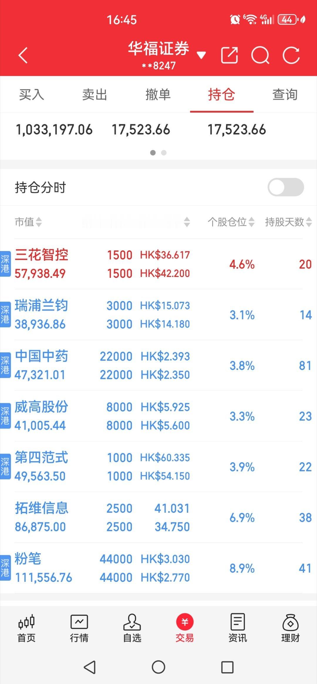 我现在手上只有7支股了，A股就一个拓维了，其余全部是港股。 依然没有买新股，欢迎