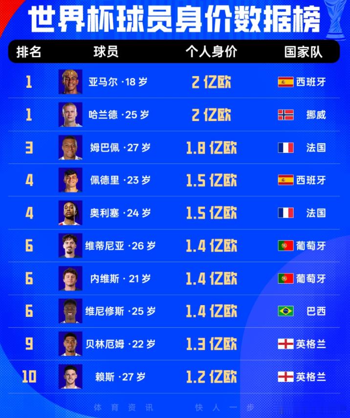 世界杯球员身价榜：亚马尔、哈兰德2亿欧领衔！姆巴佩1.8亿欧世界杯球员身价榜：1