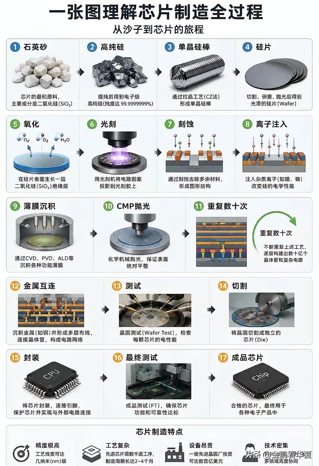 一张图读懂芯片制作全流程，主要是原材料石英砂与高纯硅，没有中国的稀土，谁也别想做