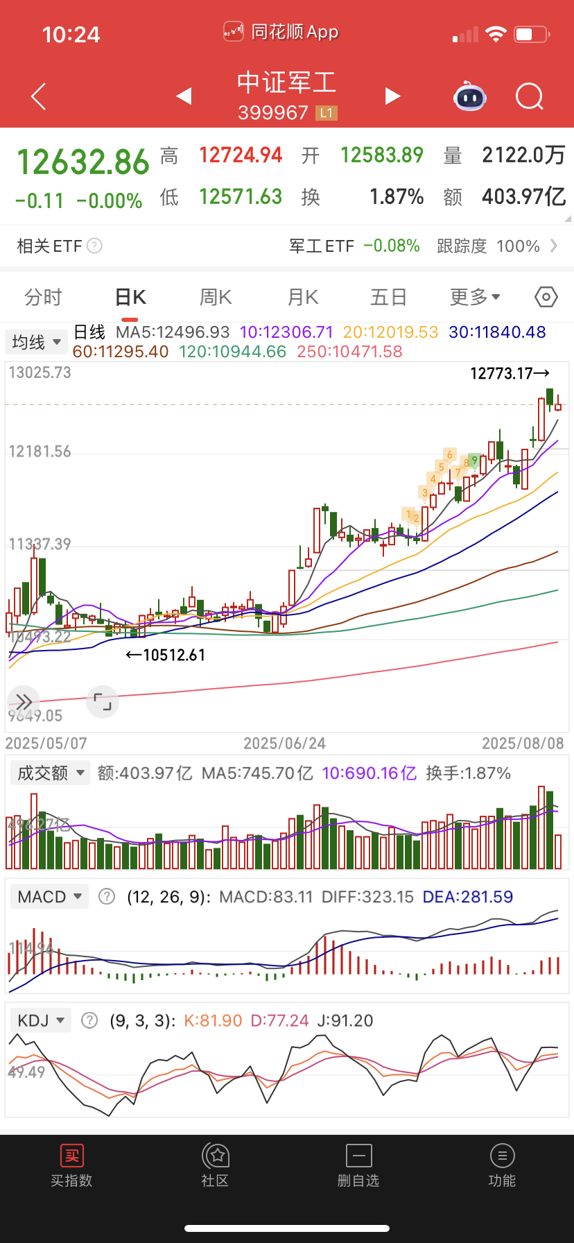 军工首选，它有阅兵题材支撑，要是跌了可以买点继续吃差价。 ​​​