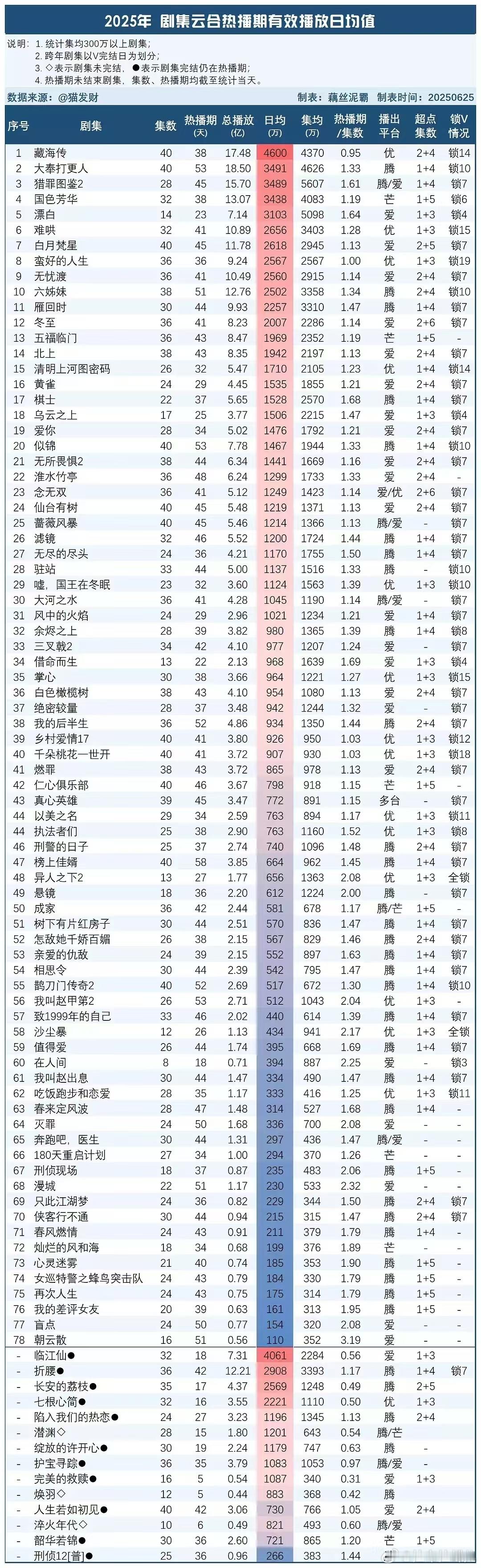 恭喜肖战的《藏海传》成为2025年剧集云合热播期有效播放日均值第1👊🏻云合日