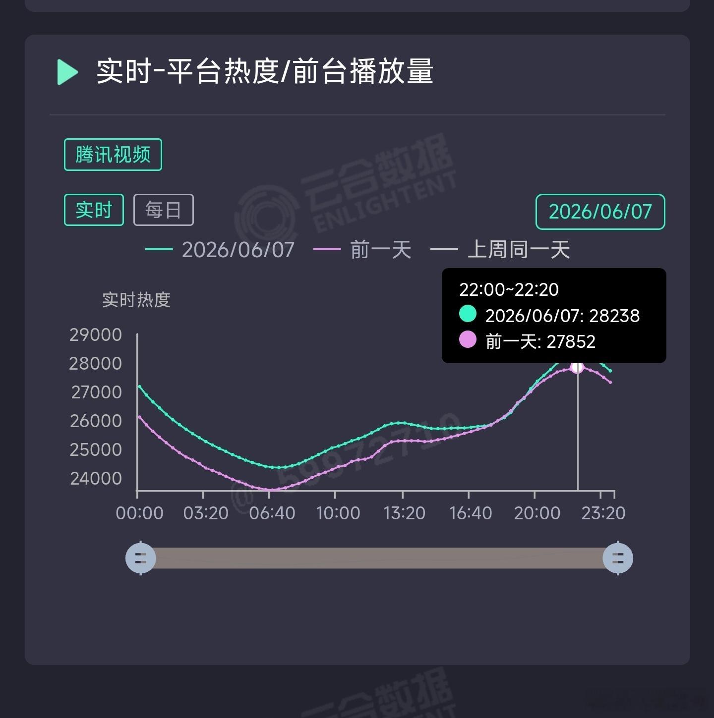 主角昨日云合推测5700万上下。 