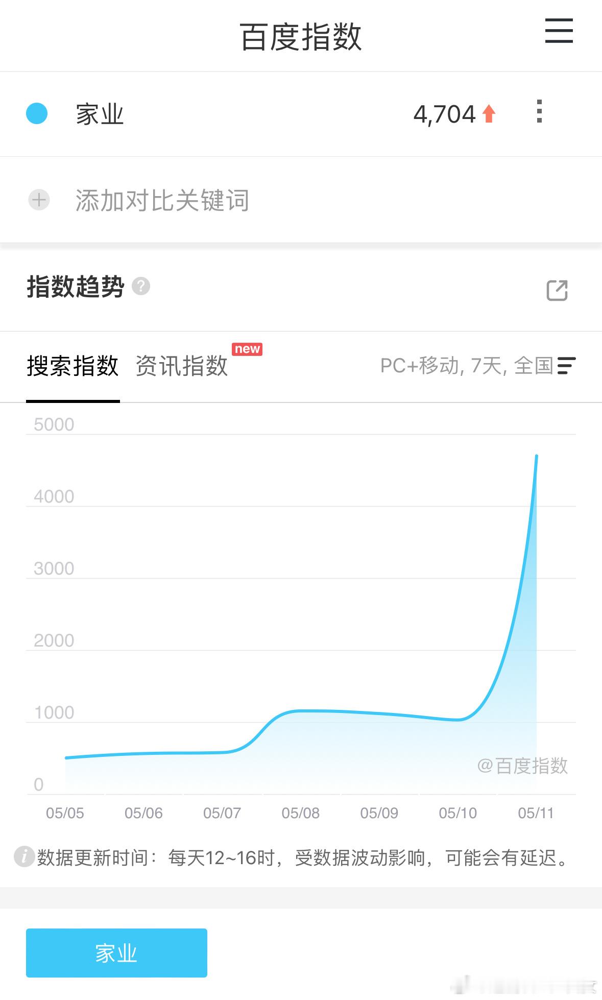 大厂定档百指才这么点，危了…昨天就说了紫的每部剧同质化严重，观众都审美疲劳了…还