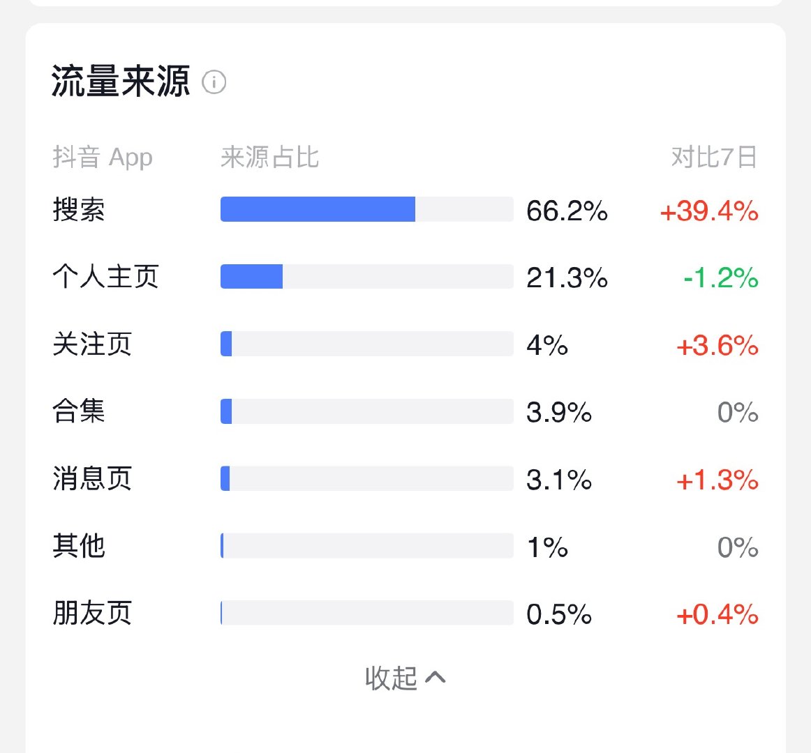 抖音我讨厌你。。。二百多赞认真的吗，人家感觉这篇写的挺好的呀😡😡流量来源推荐