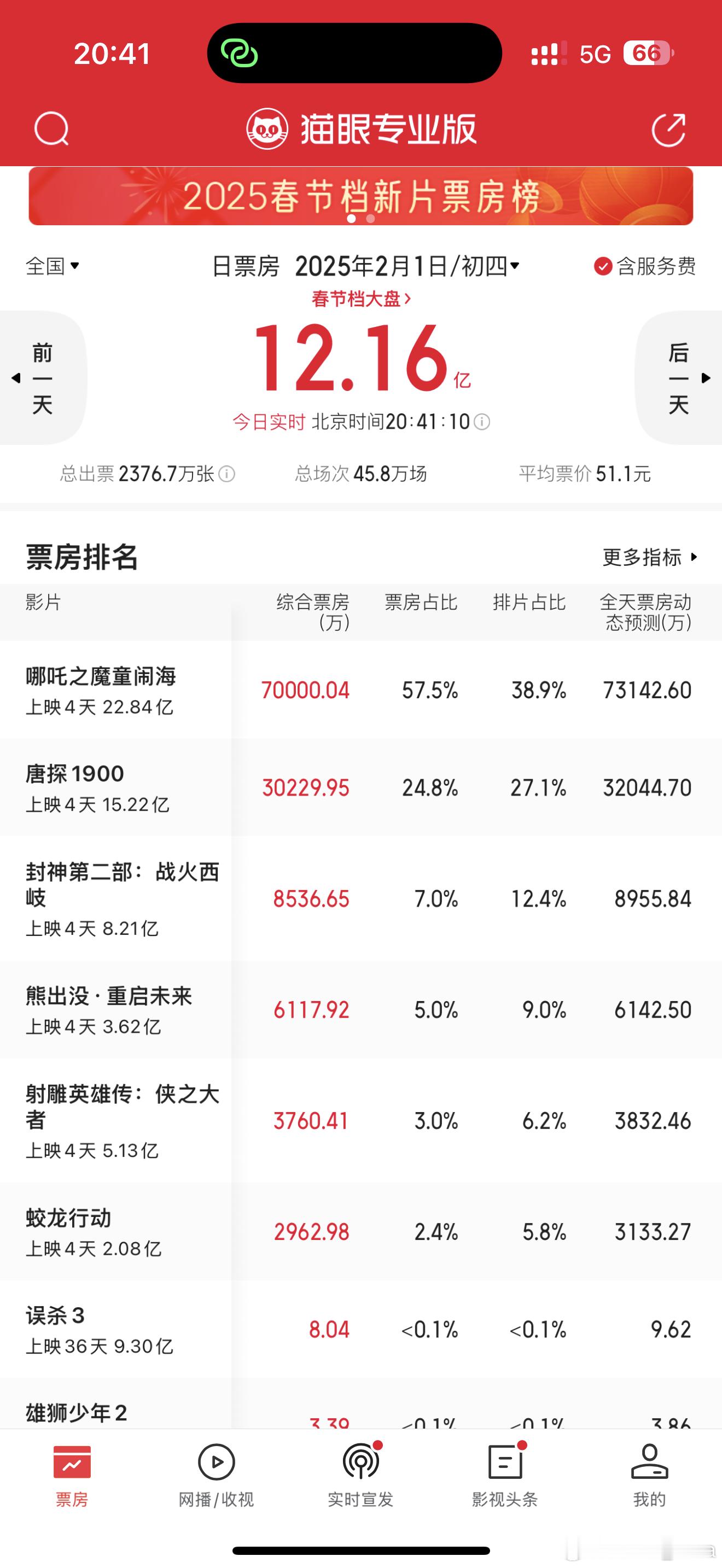 哪吒2单日票房破7亿  哪吒2上映第四天单日票房突破7亿，全天预测票房超7.3亿