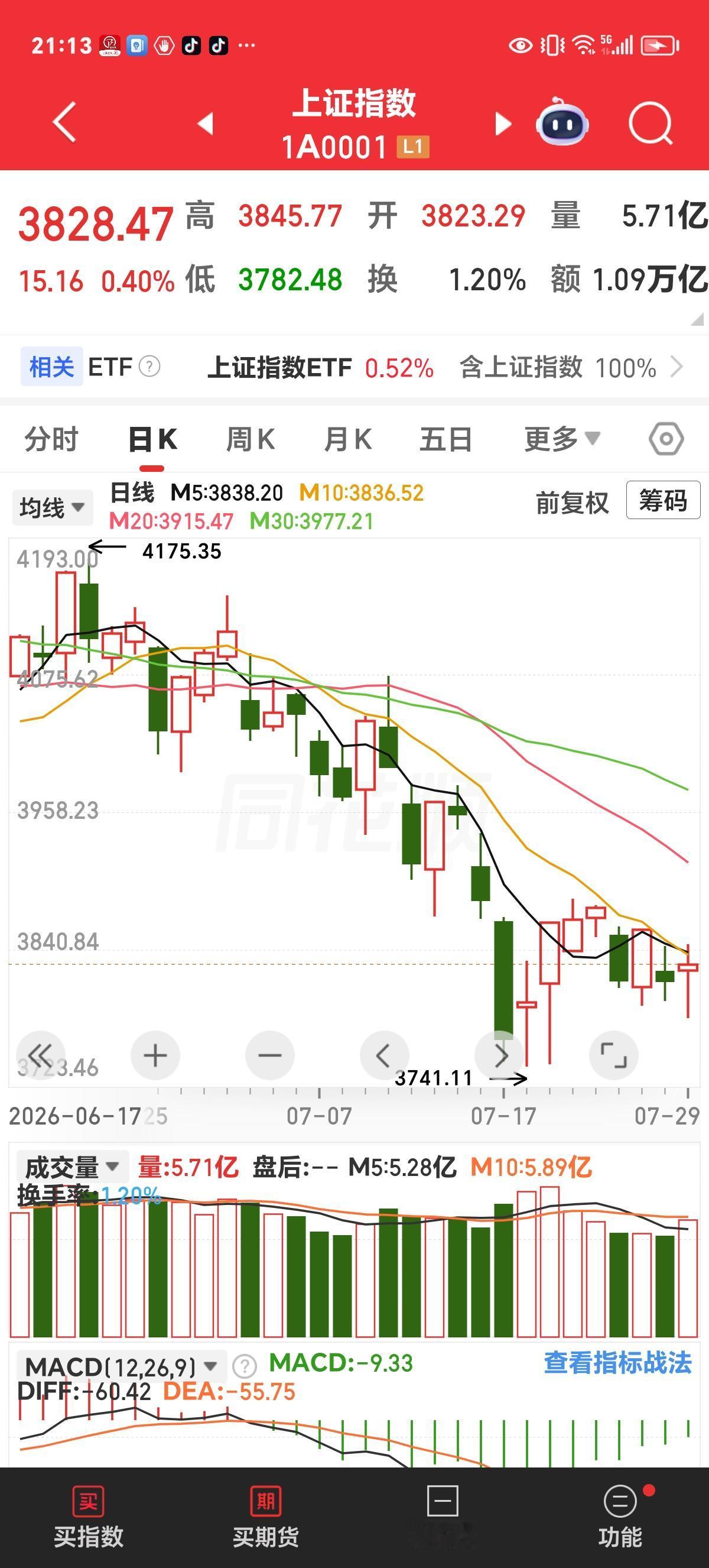 周三晚评

我有个习惯，在预判第二天行情走向时，会对着当天的上证日k线看好长时间