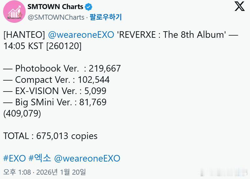 🔥韩网热帖评论翻译🔥EXO回归 EXO《REVERXE》初动第2天实时销量突