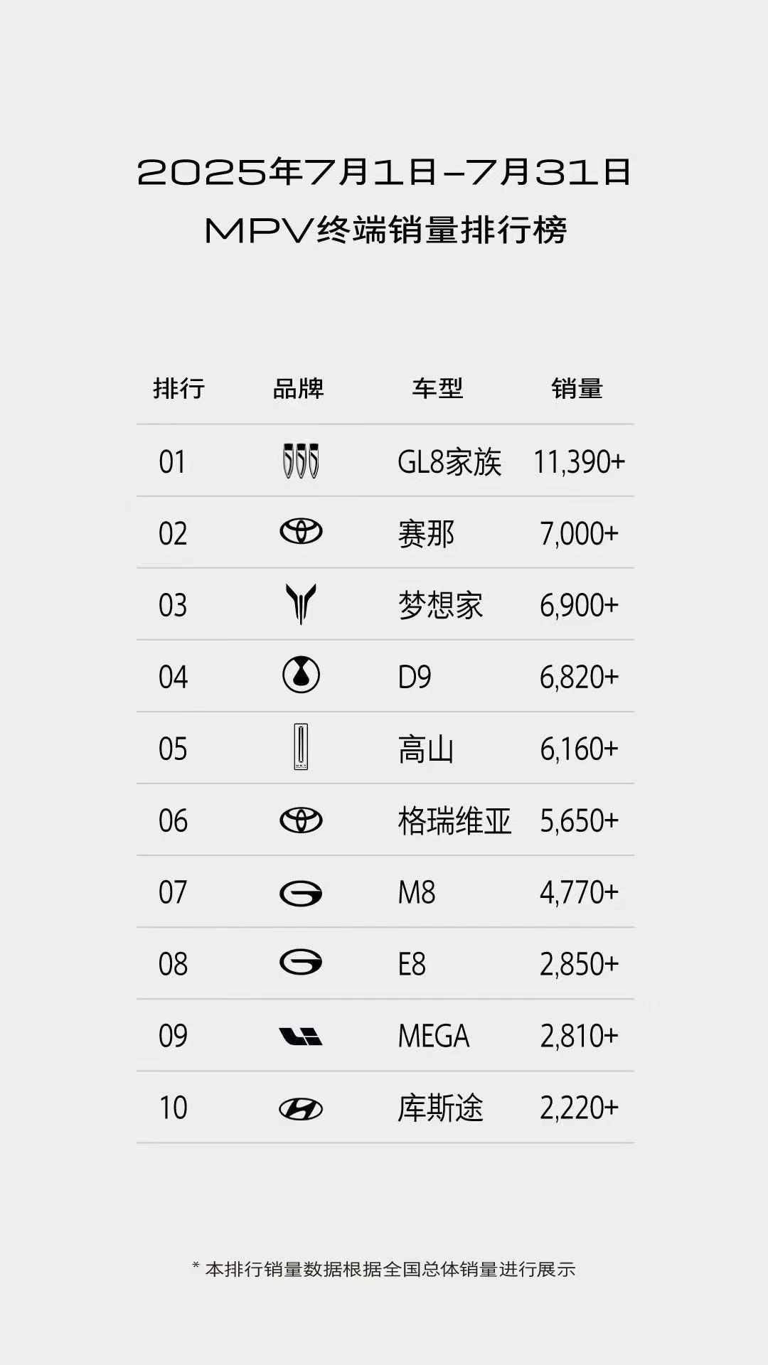 7月份MPV终端销量（非批发量）榜发布：别克GL8家族终端销量达11390+辆，