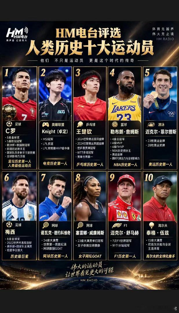 人类历史十大运动员：第一C罗，第二卓宁，第三王楚钦……认识的伟大运动员有很多，但