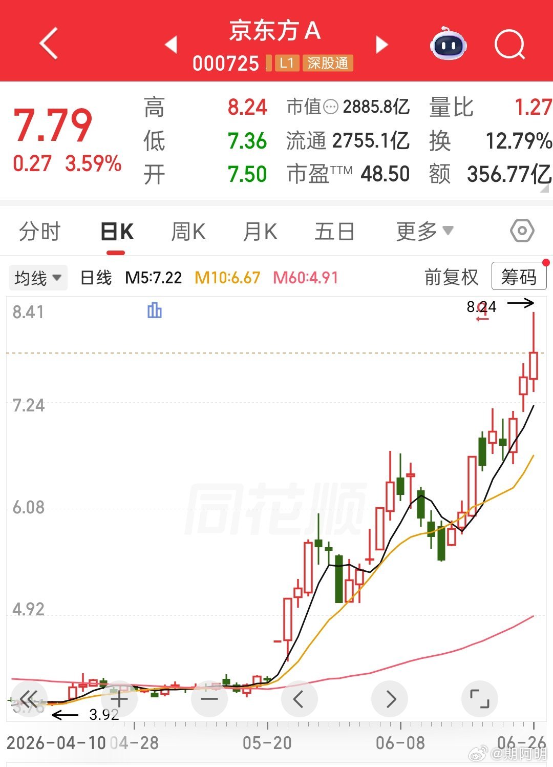 面板行业老大京东方市值才2800多亿，惠科股份这个老三竟然3000多亿，昨天最高