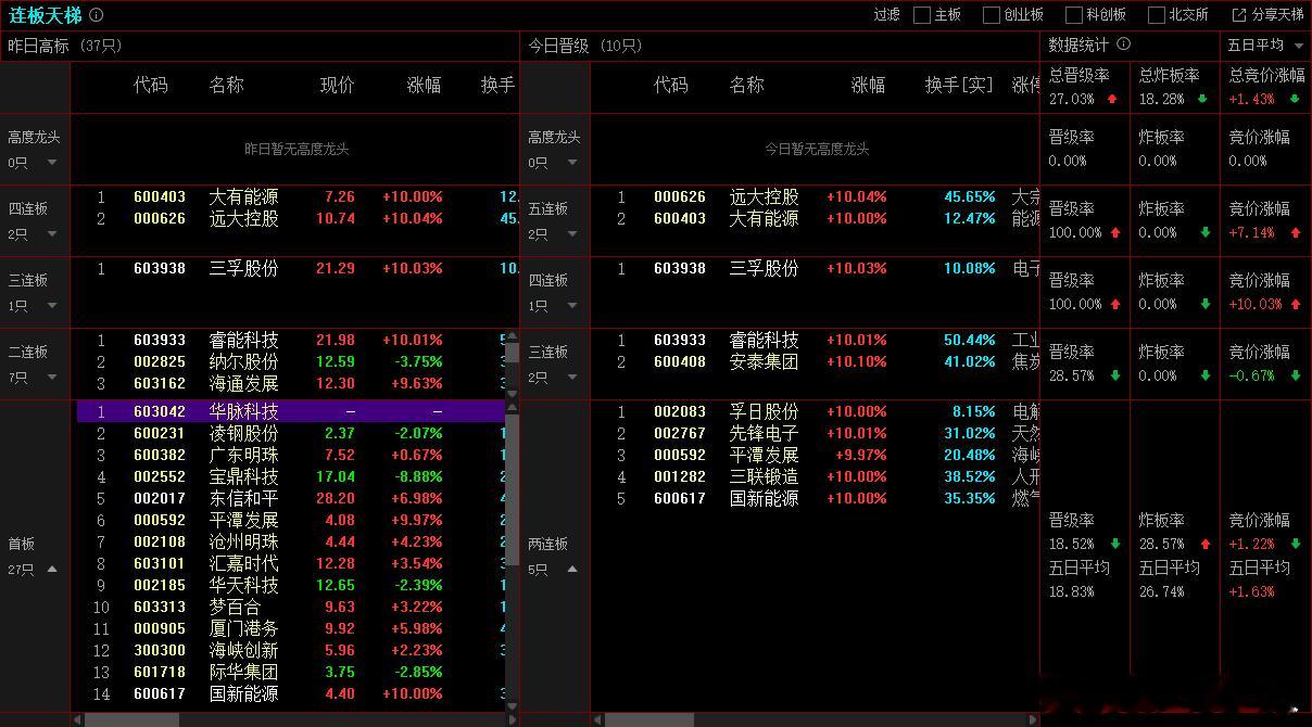 2025年10月20日，上证成交金额：7725.03亿，比昨天量能减少11.5%