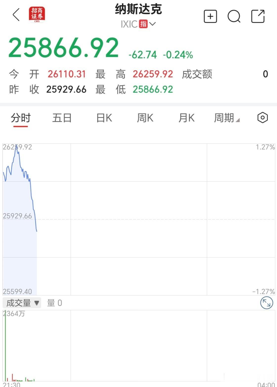 什么情况？目前是22：33，纳斯达克指数突发直线跳水，几分钟时间从涨1.2%转至