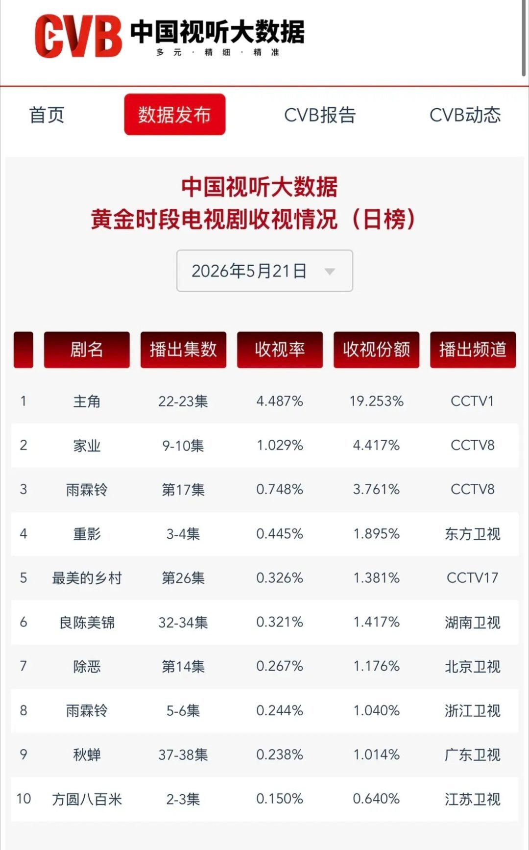 昨天的CVB主角 4.487家业 1.029 