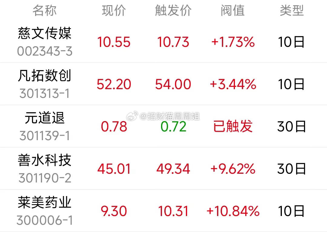 2026-10-21 严重异动预警5只1．慈文传媒（002343），10日偏离值