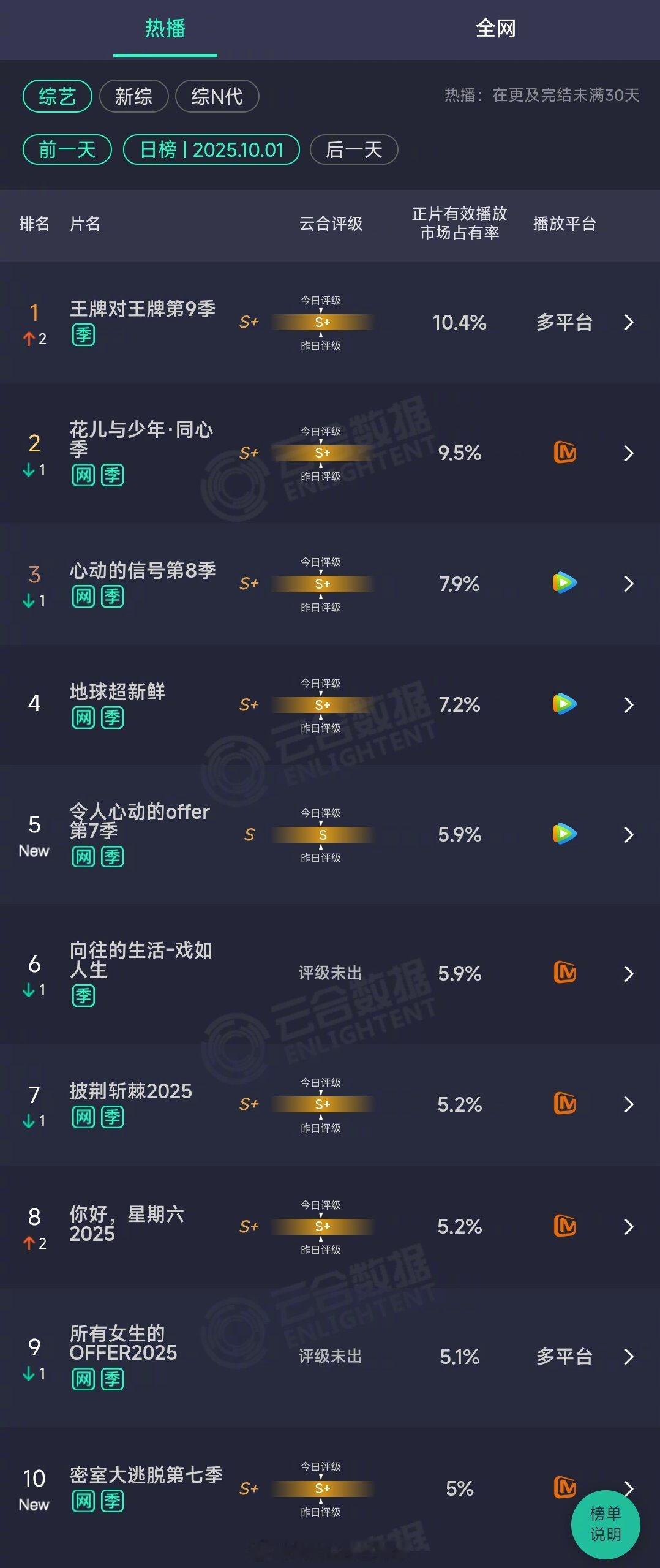 2025年10月01日云合综艺正片有效播放量市占率TOP101 王牌对王牌第9季