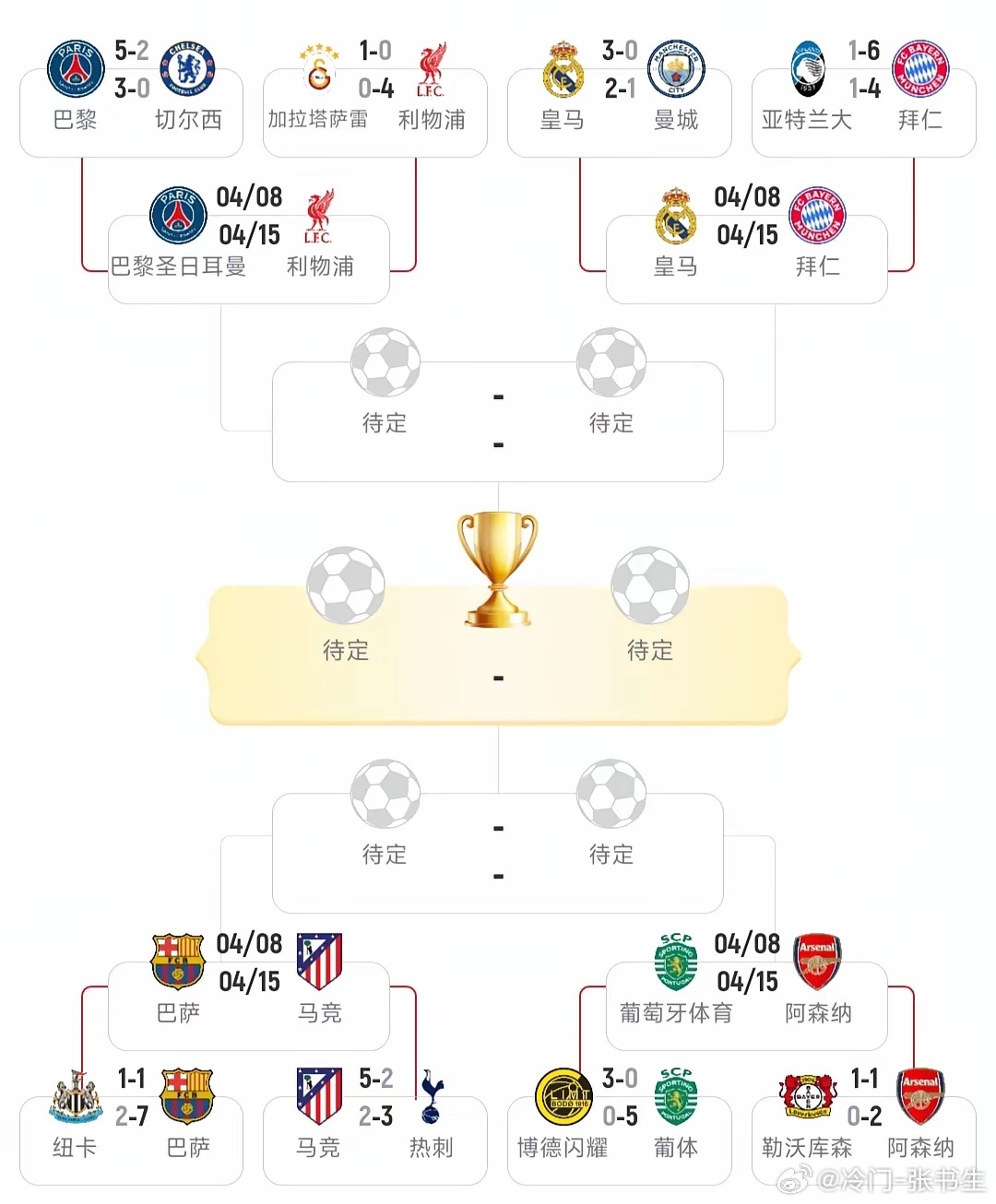 欧冠一夜八强全部诞生！利物浦VS巴黎圣日耳曼，皇马PK拜仁，巴萨VS马竞，阿森纳