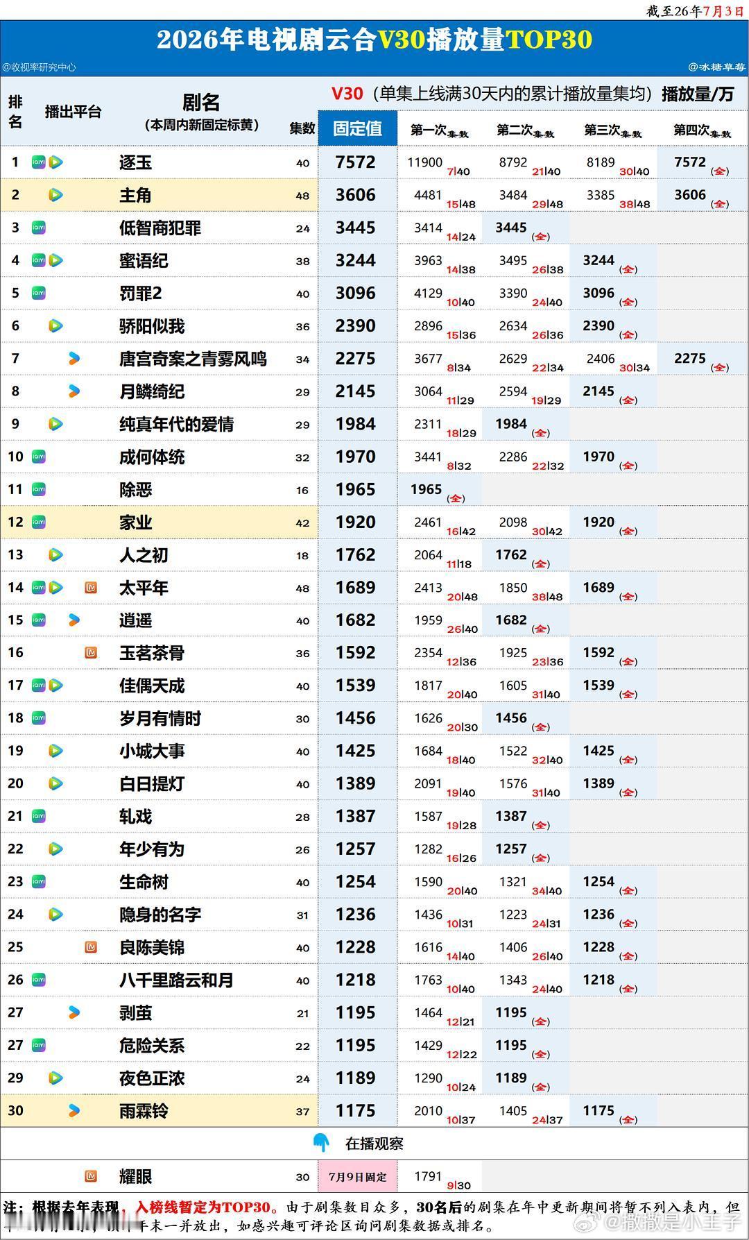我们虽然热播期结束了，但是v30要9号才固定，大家最好挂播再坚持几天 