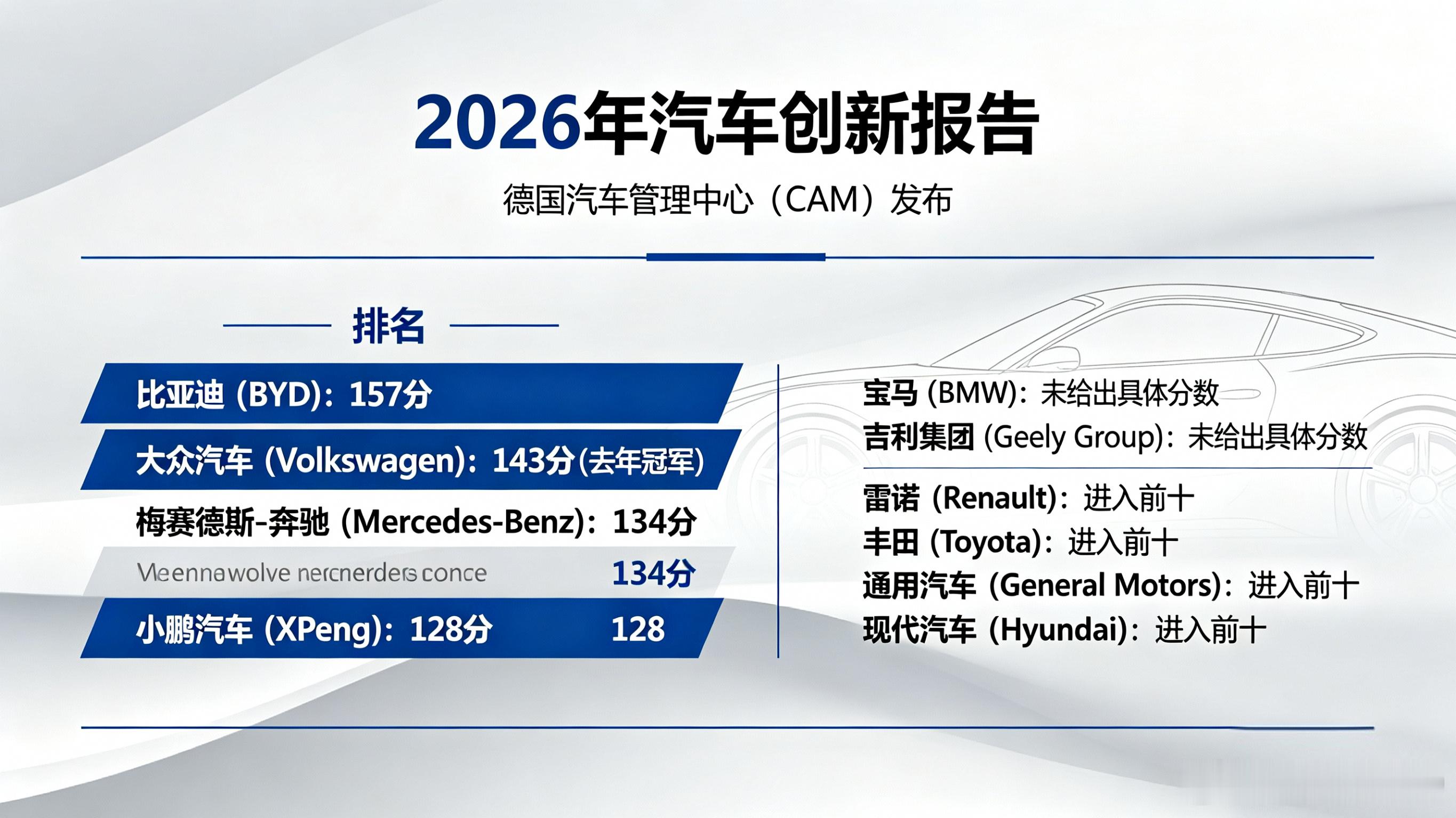 比亚迪 登顶榜首！近日，德国汽车管理中心（CAM）发布《2026年汽车创新报告》