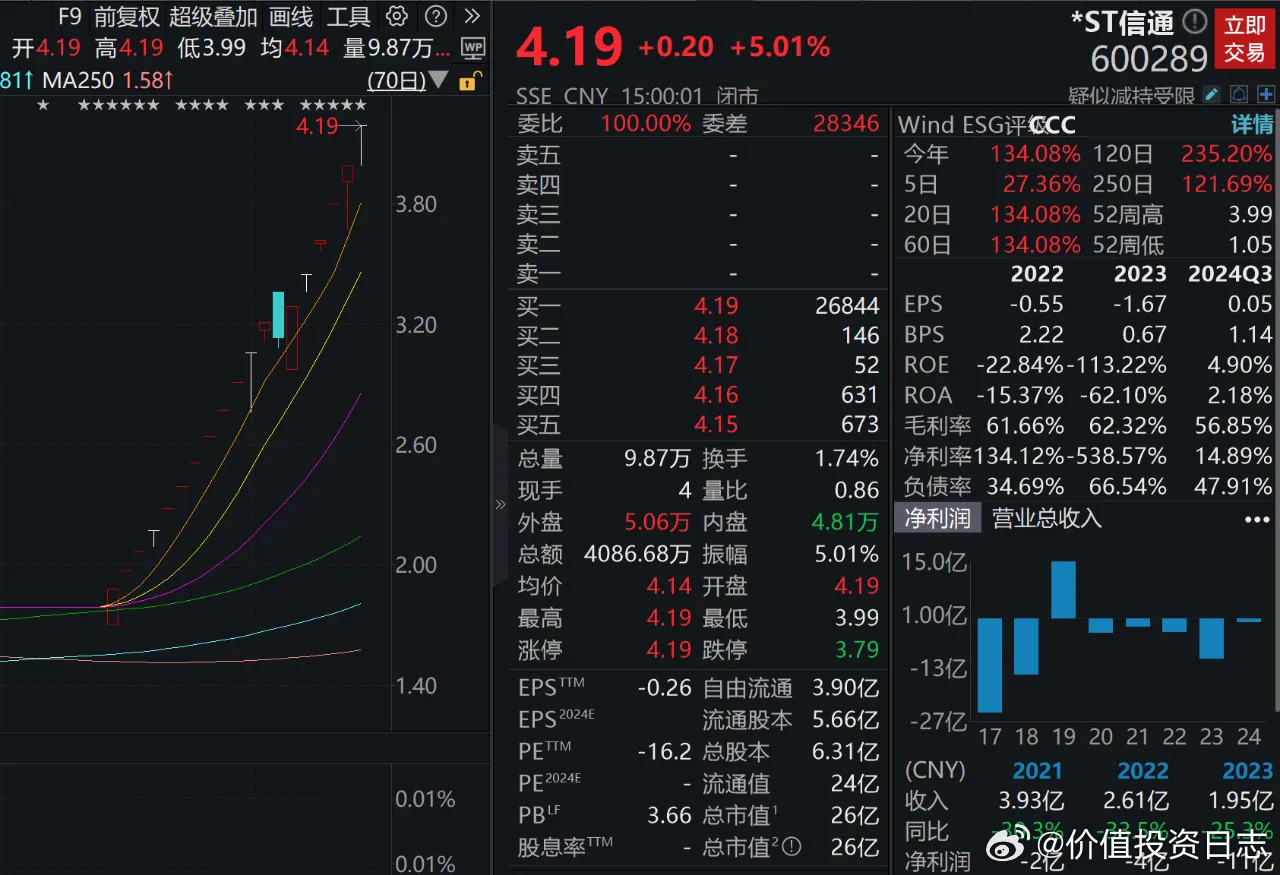 价值投资日志[超话]  翻倍大牛股停牌审查2月17日晚间，*ST信通发布股票交易