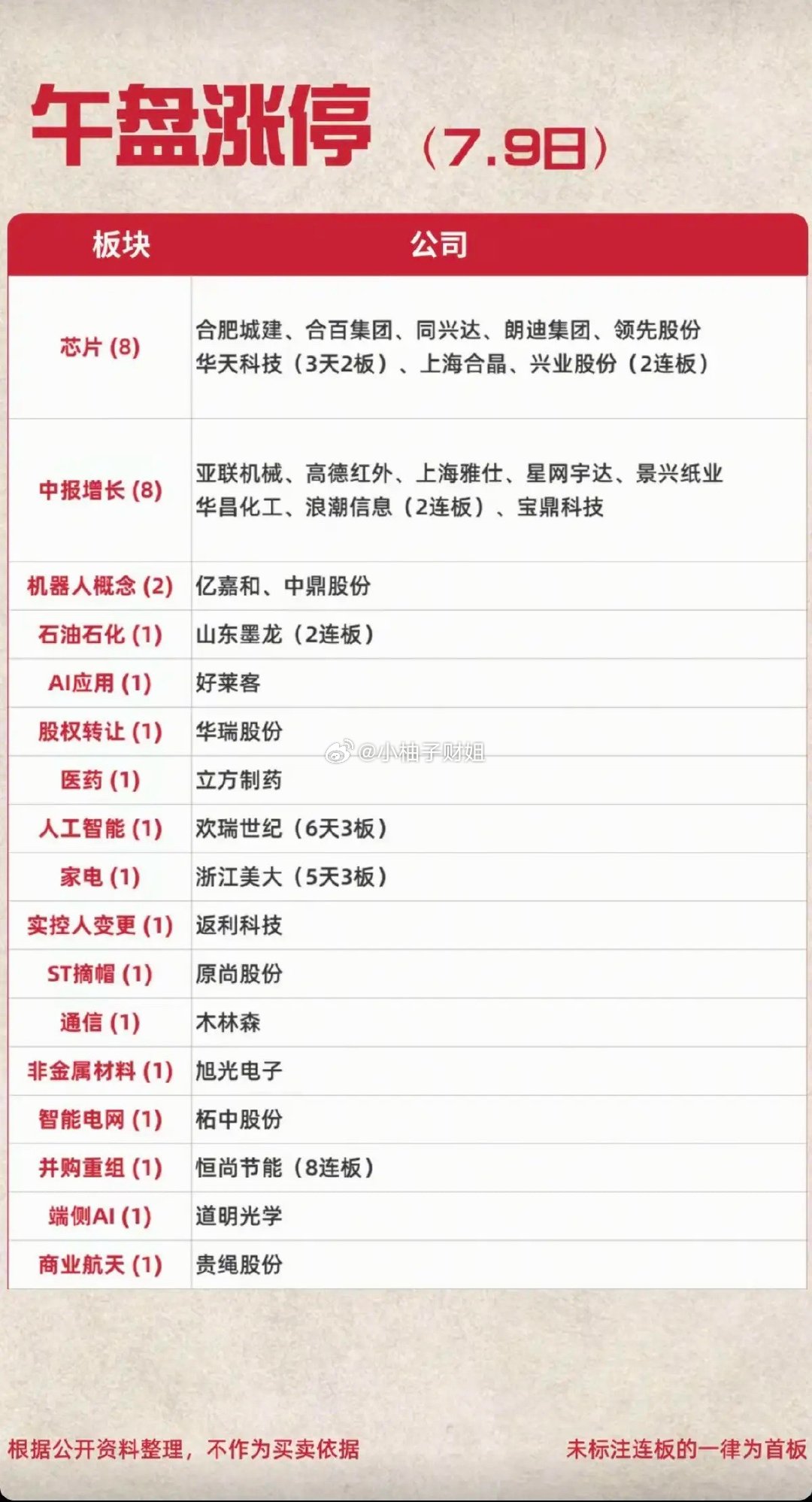 7.09周四   涨停板：题材+明细分布！半导体       8股涨停机器人  