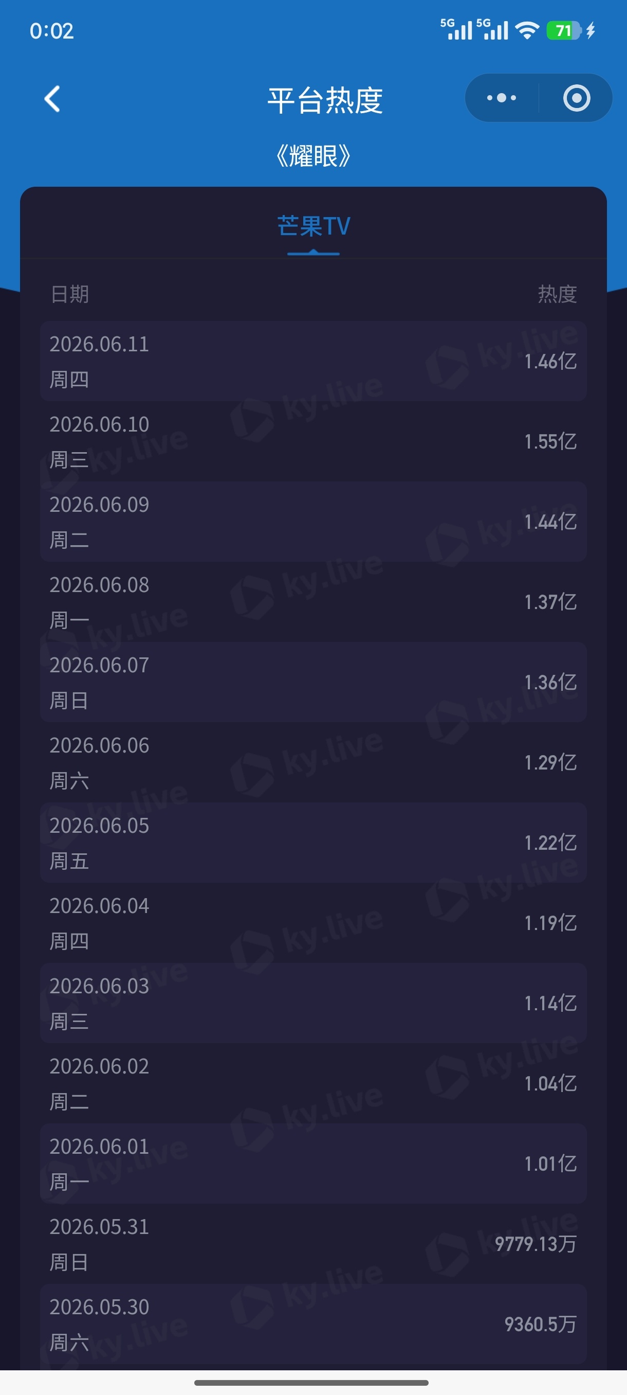 超点的第二天，耀眼前端播放量还是高达1.46亿