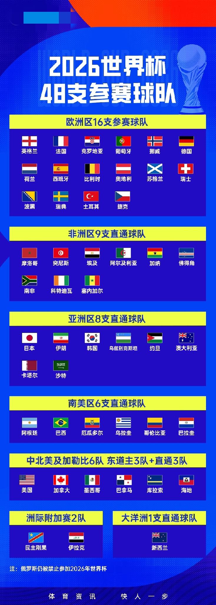 意大利无缘美加墨！世界杯48队出炉！ 伊拉克时隔40年重返世界杯， 6月12日开